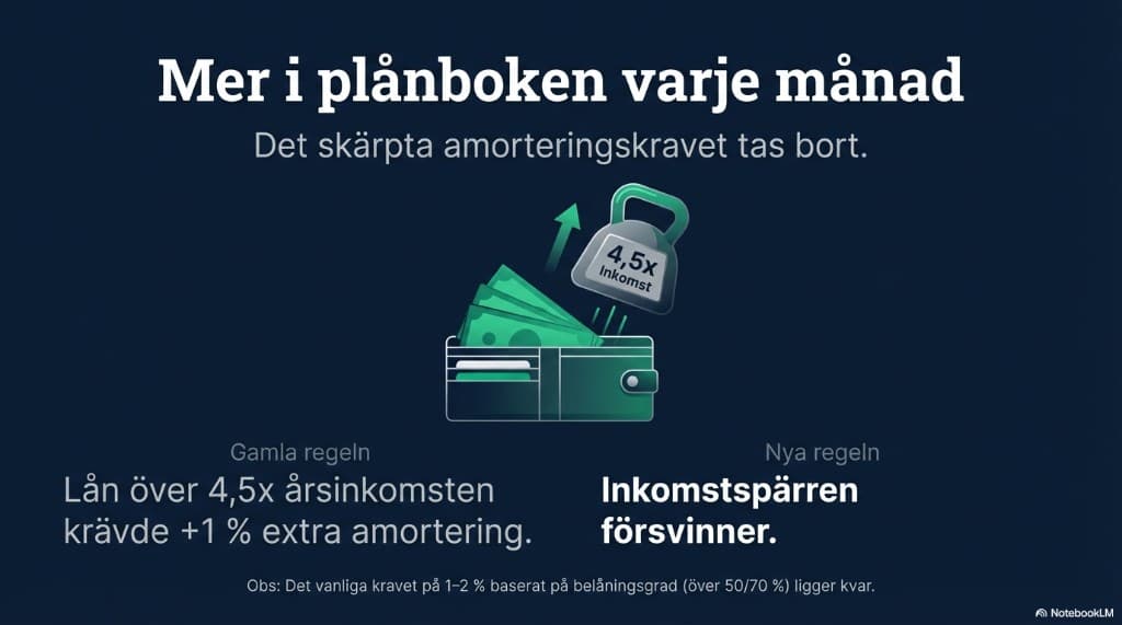 Det skärpta amorteringskravet tas bort — lån över 4,5x inkomsten kräver inte längre extra 1% amortering