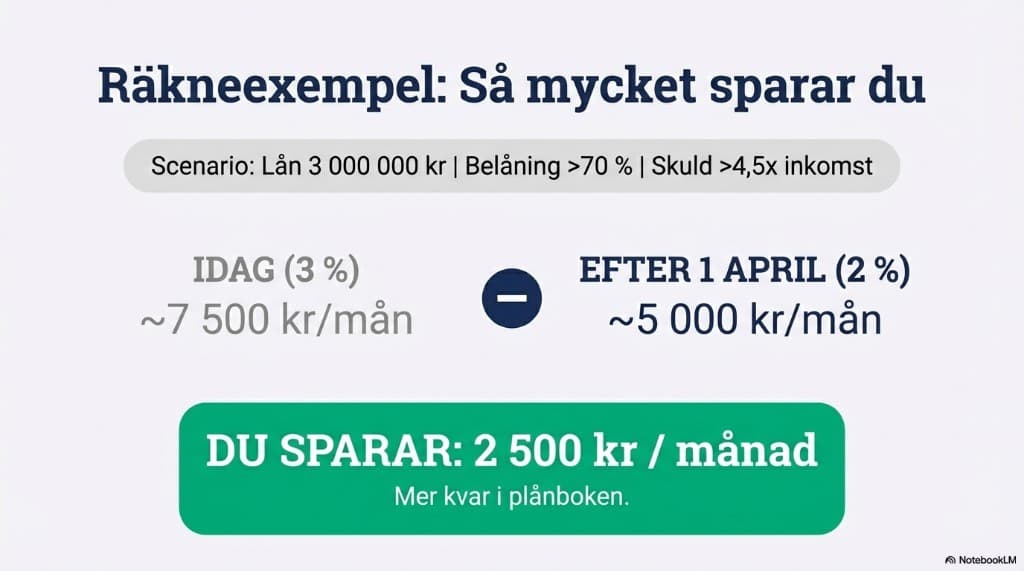 Räkneexempel: lån 3 000 000 kr — amortering sjunker från 7 500 till 5 000 kr per månad, du sparar 2 500 kr
