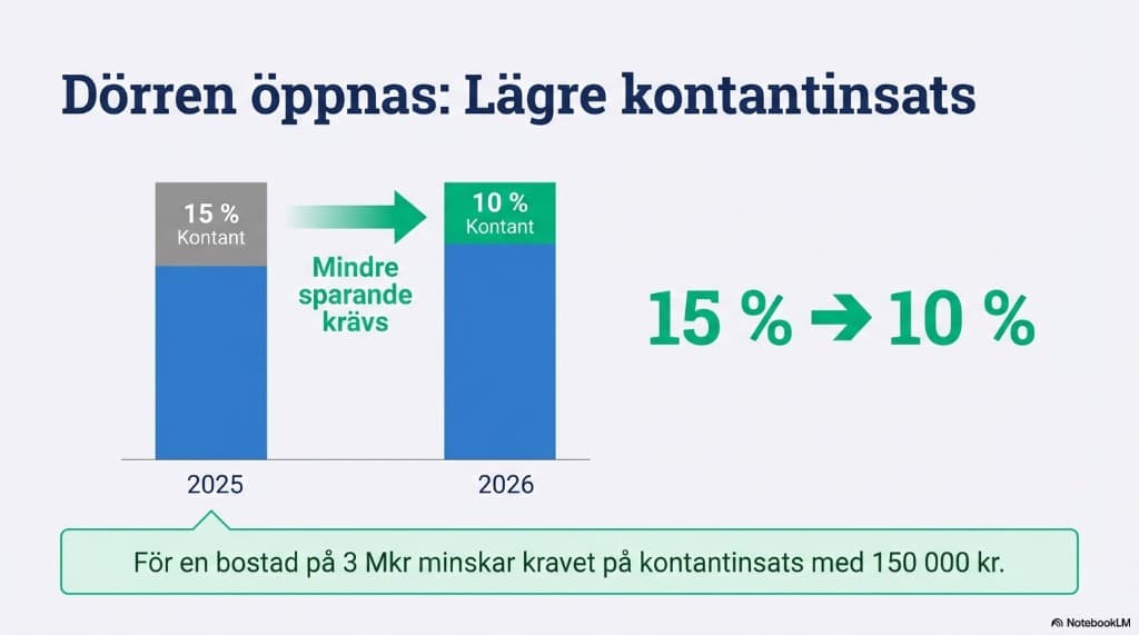 Sammanfattning av nya bolåneregler 2026: lägre kontantinsats, slopat amorteringskrav, svårare tilläggslån