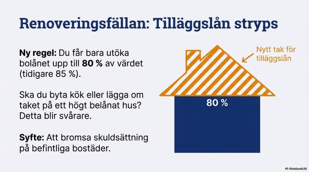 Tilläggslån stryps till 80% — nytt tak för utökat bolån vid renovering